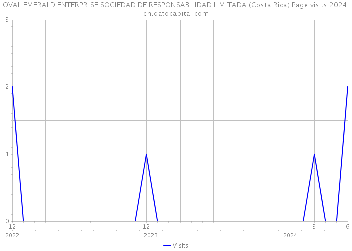 OVAL EMERALD ENTERPRISE SOCIEDAD DE RESPONSABILIDAD LIMITADA (Costa Rica) Page visits 2024 