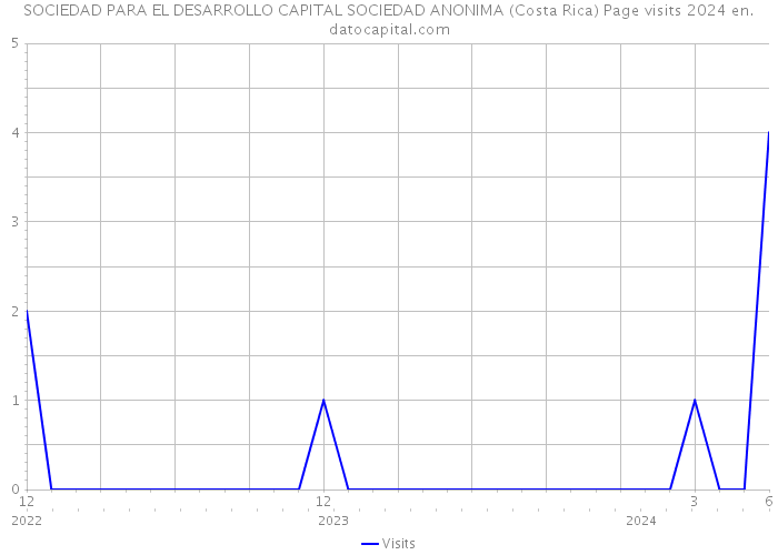 SOCIEDAD PARA EL DESARROLLO CAPITAL SOCIEDAD ANONIMA (Costa Rica) Page visits 2024 