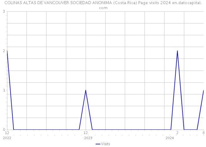 COLINAS ALTAS DE VANCOUVER SOCIEDAD ANONIMA (Costa Rica) Page visits 2024 