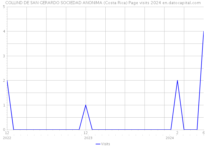 COLLIND DE SAN GERARDO SOCIEDAD ANONIMA (Costa Rica) Page visits 2024 