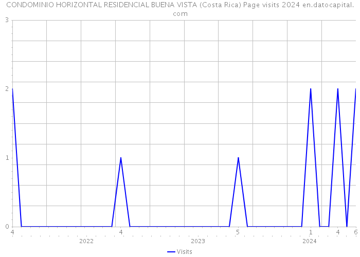 CONDOMINIO HORIZONTAL RESIDENCIAL BUENA VISTA (Costa Rica) Page visits 2024 