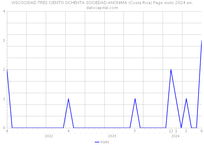 VISCOCIDAD TRES CIENTO OCHENTA SOCIEDAD ANONIMA (Costa Rica) Page visits 2024 