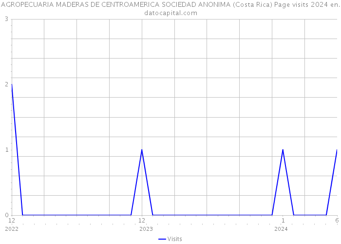 AGROPECUARIA MADERAS DE CENTROAMERICA SOCIEDAD ANONIMA (Costa Rica) Page visits 2024 