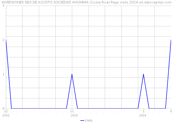 INVERSIONES SEIS DE AGOSTO SOCIEDAD ANONIMA (Costa Rica) Page visits 2024 