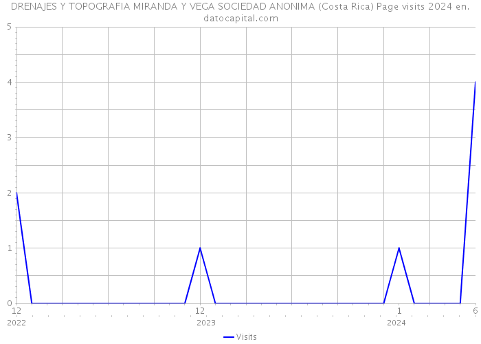DRENAJES Y TOPOGRAFIA MIRANDA Y VEGA SOCIEDAD ANONIMA (Costa Rica) Page visits 2024 