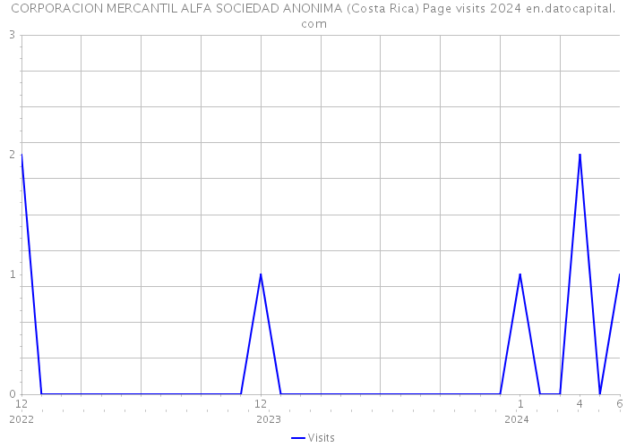 CORPORACION MERCANTIL ALFA SOCIEDAD ANONIMA (Costa Rica) Page visits 2024 
