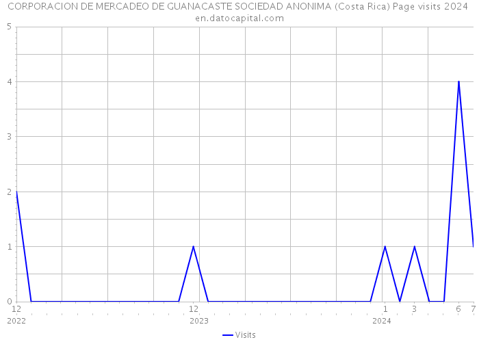 CORPORACION DE MERCADEO DE GUANACASTE SOCIEDAD ANONIMA (Costa Rica) Page visits 2024 