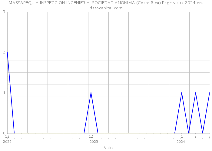 MASSAPEQUIA INSPECCION INGENIERIA, SOCIEDAD ANONIMA (Costa Rica) Page visits 2024 