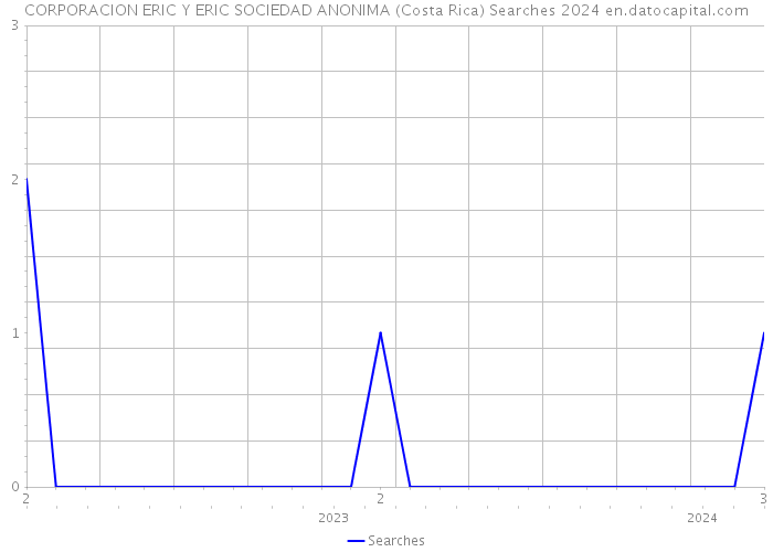 CORPORACION ERIC Y ERIC SOCIEDAD ANONIMA (Costa Rica) Searches 2024 