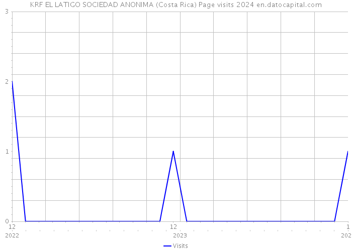 KRF EL LATIGO SOCIEDAD ANONIMA (Costa Rica) Page visits 2024 