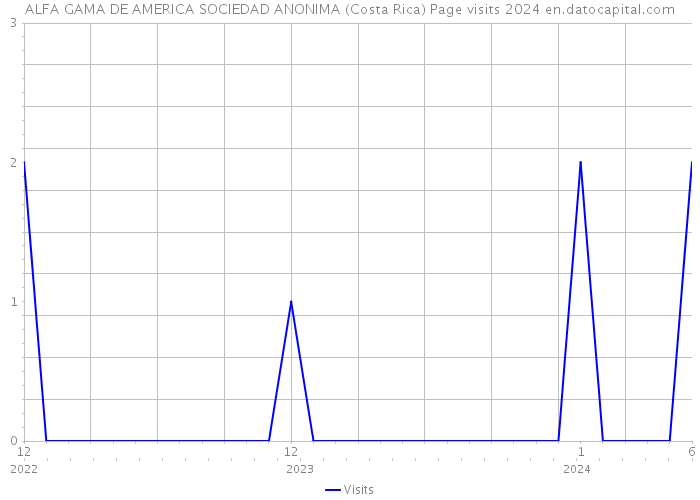 ALFA GAMA DE AMERICA SOCIEDAD ANONIMA (Costa Rica) Page visits 2024 