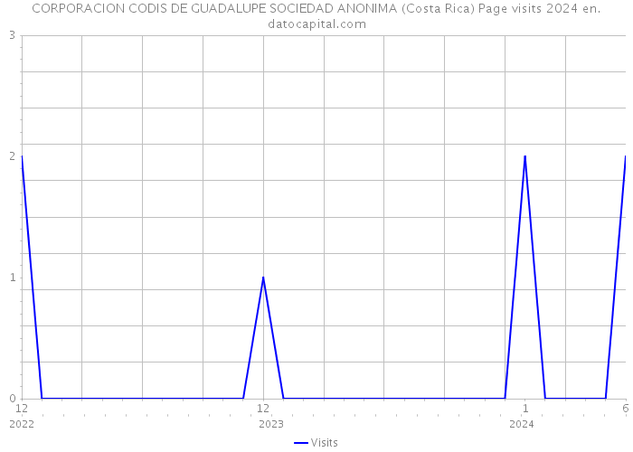 CORPORACION CODIS DE GUADALUPE SOCIEDAD ANONIMA (Costa Rica) Page visits 2024 