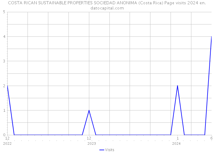 COSTA RICAN SUSTAINABLE PROPERTIES SOCIEDAD ANONIMA (Costa Rica) Page visits 2024 
