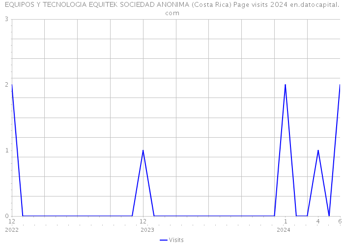 EQUIPOS Y TECNOLOGIA EQUITEK SOCIEDAD ANONIMA (Costa Rica) Page visits 2024 