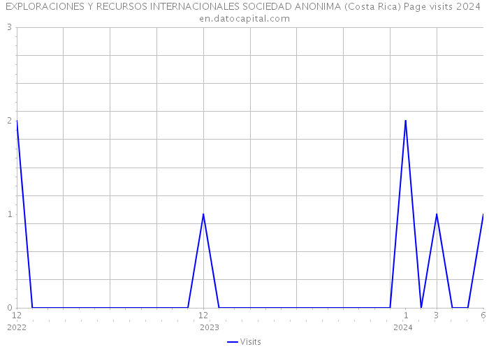 EXPLORACIONES Y RECURSOS INTERNACIONALES SOCIEDAD ANONIMA (Costa Rica) Page visits 2024 