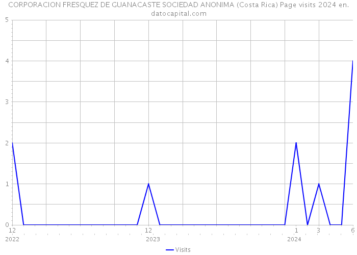 CORPORACION FRESQUEZ DE GUANACASTE SOCIEDAD ANONIMA (Costa Rica) Page visits 2024 