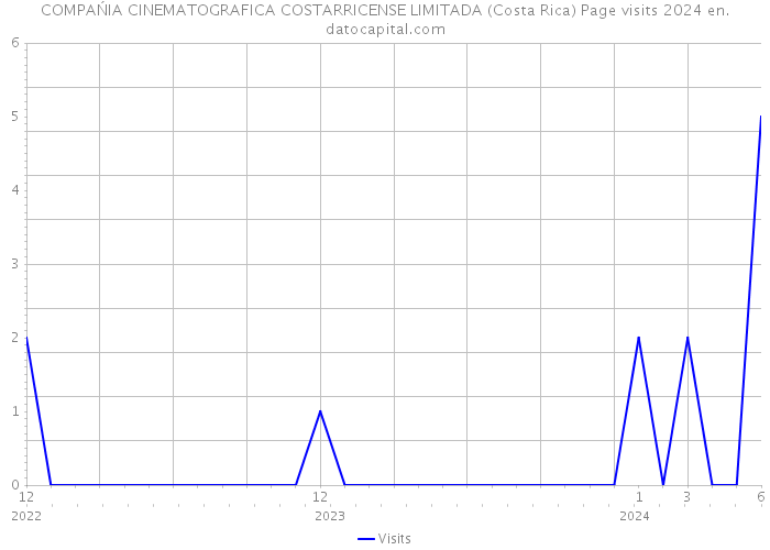COMPAŃIA CINEMATOGRAFICA COSTARRICENSE LIMITADA (Costa Rica) Page visits 2024 