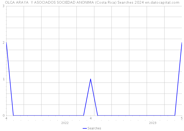 OLGA ARAYA Y ASOCIADOS SOCIEDAD ANONIMA (Costa Rica) Searches 2024 