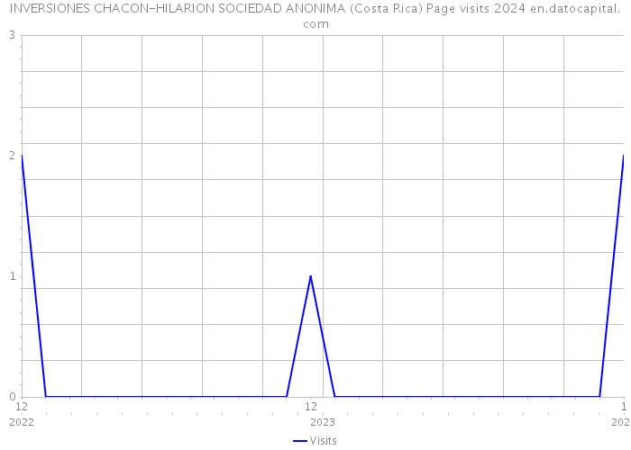 INVERSIONES CHACON-HILARION SOCIEDAD ANONIMA (Costa Rica) Page visits 2024 