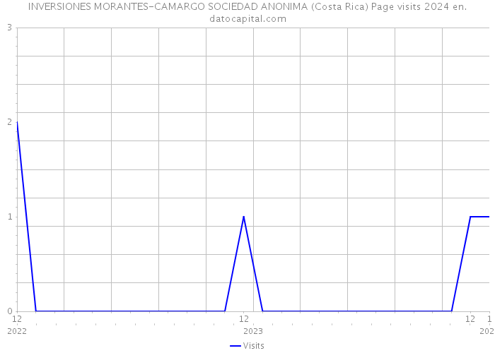 INVERSIONES MORANTES-CAMARGO SOCIEDAD ANONIMA (Costa Rica) Page visits 2024 