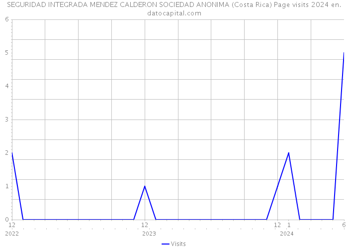SEGURIDAD INTEGRADA MENDEZ CALDERON SOCIEDAD ANONIMA (Costa Rica) Page visits 2024 