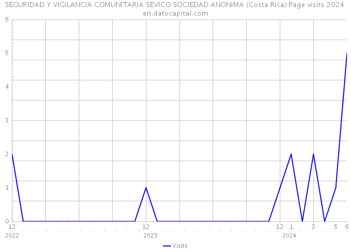 SEGURIDAD Y VIGILANCIA COMUNITARIA SEVICO SOCIEDAD ANONIMA (Costa Rica) Page visits 2024 