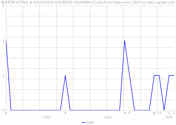 BUFETE SOTELA & ASOCIADOS SOCIEDAD ANONIMA (Costa Rica) Page visits 2024 