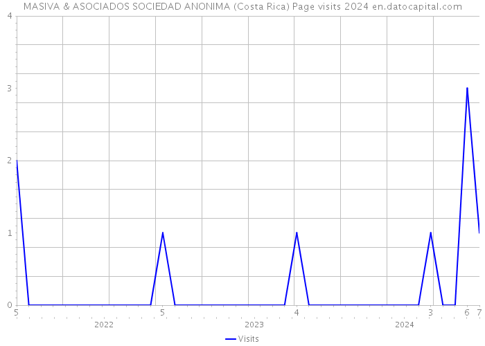 MASIVA & ASOCIADOS SOCIEDAD ANONIMA (Costa Rica) Page visits 2024 