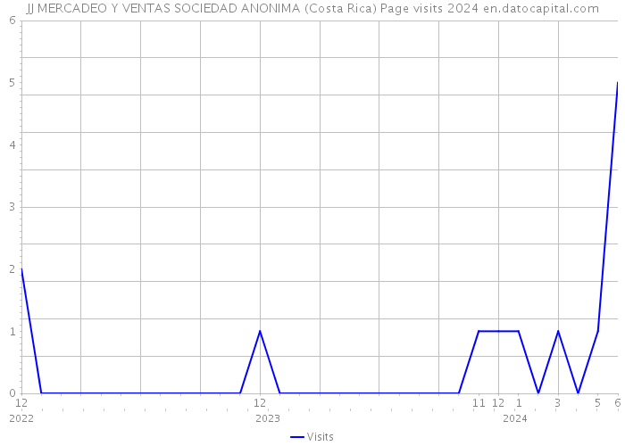 JJ MERCADEO Y VENTAS SOCIEDAD ANONIMA (Costa Rica) Page visits 2024 