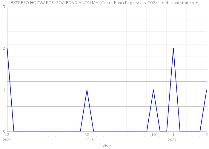 EXPRESO HOGWARTS, SOCIEDAD ANONIMA (Costa Rica) Page visits 2024 
