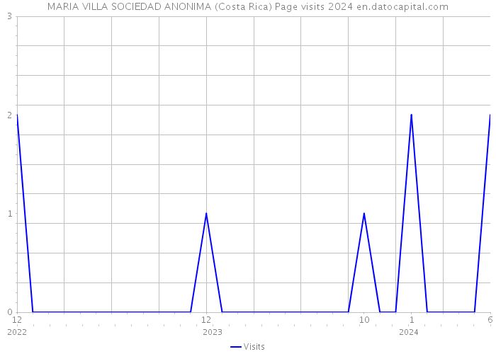 MARIA VILLA SOCIEDAD ANONIMA (Costa Rica) Page visits 2024 