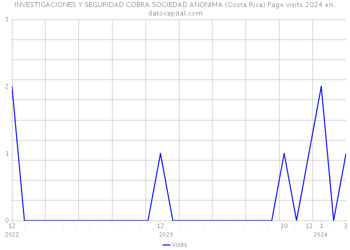 INVESTIGACIONES Y SEGURIDAD COBRA SOCIEDAD ANONIMA (Costa Rica) Page visits 2024 