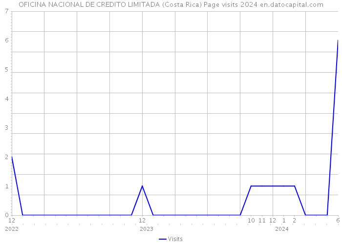 OFICINA NACIONAL DE CREDITO LIMITADA (Costa Rica) Page visits 2024 
