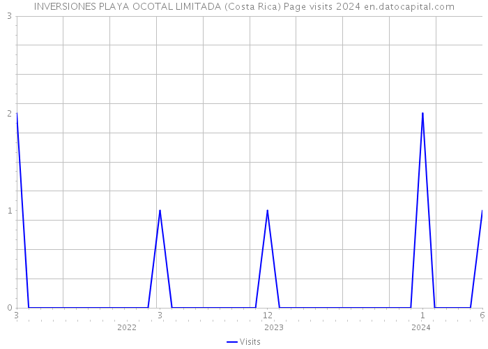 INVERSIONES PLAYA OCOTAL LIMITADA (Costa Rica) Page visits 2024 