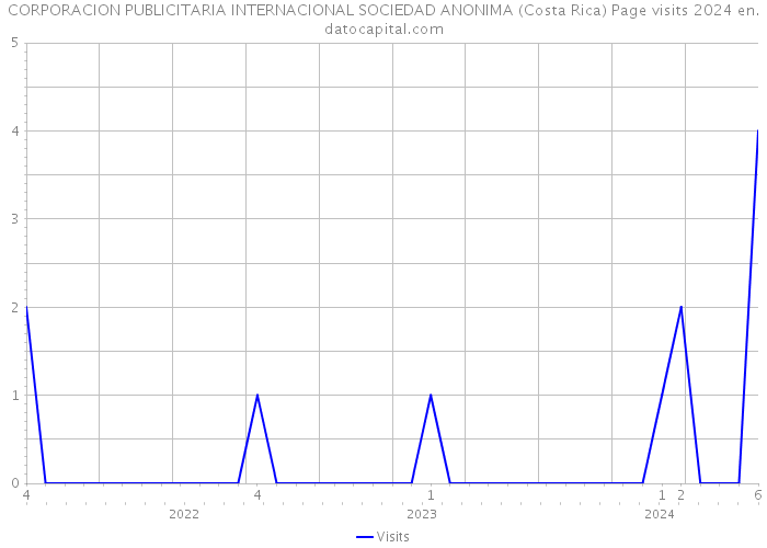 CORPORACION PUBLICITARIA INTERNACIONAL SOCIEDAD ANONIMA (Costa Rica) Page visits 2024 