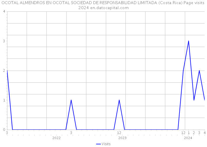 OCOTAL ALMENDROS EN OCOTAL SOCIEDAD DE RESPONSABILIDAD LIMITADA (Costa Rica) Page visits 2024 
