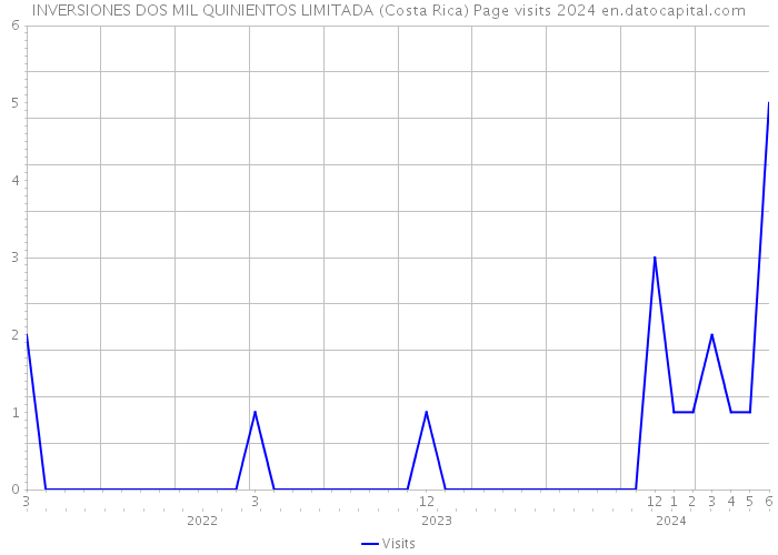 INVERSIONES DOS MIL QUINIENTOS LIMITADA (Costa Rica) Page visits 2024 