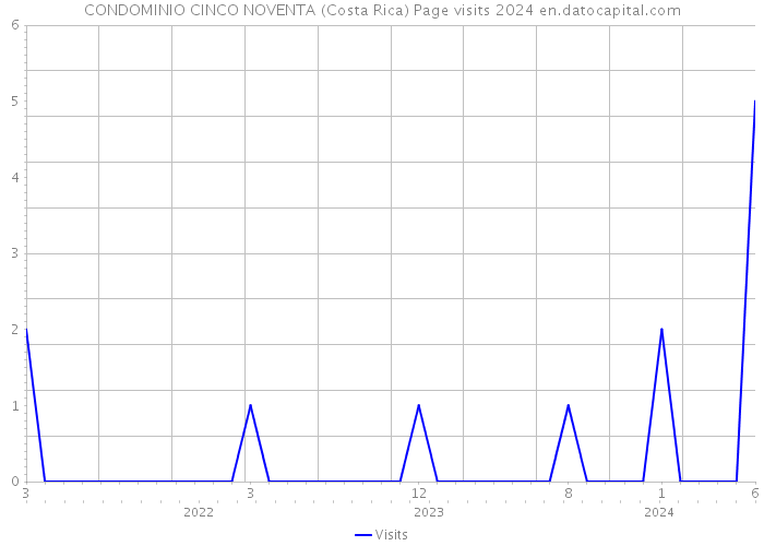 CONDOMINIO CINCO NOVENTA (Costa Rica) Page visits 2024 