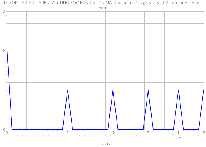 INMOBILIARIA CUARENTA Y UNO SOCIEDAD ANONIMA (Costa Rica) Page visits 2024 