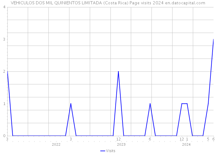 VEHICULOS DOS MIL QUINIENTOS LIMITADA (Costa Rica) Page visits 2024 