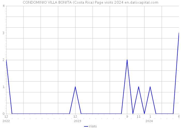 CONDOMINIO VILLA BONITA (Costa Rica) Page visits 2024 