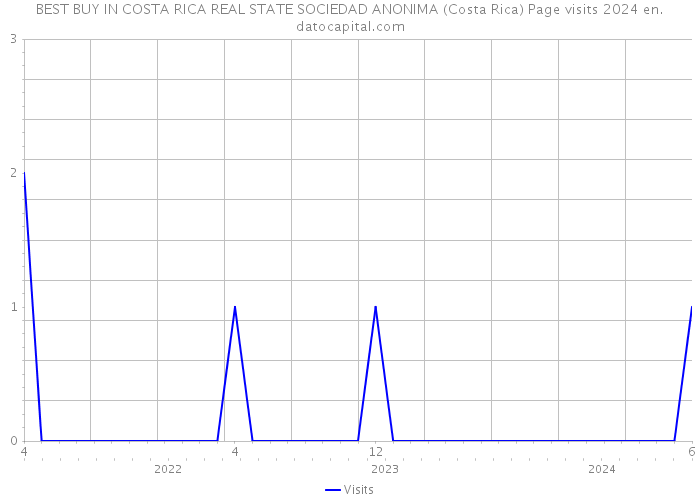 BEST BUY IN COSTA RICA REAL STATE SOCIEDAD ANONIMA (Costa Rica) Page visits 2024 