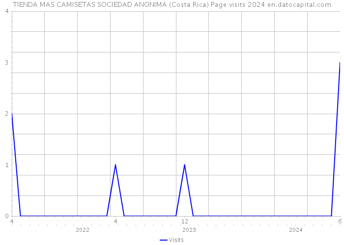 TIENDA MAS CAMISETAS SOCIEDAD ANONIMA (Costa Rica) Page visits 2024 