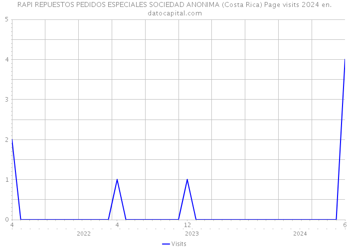 RAPI REPUESTOS PEDIDOS ESPECIALES SOCIEDAD ANONIMA (Costa Rica) Page visits 2024 