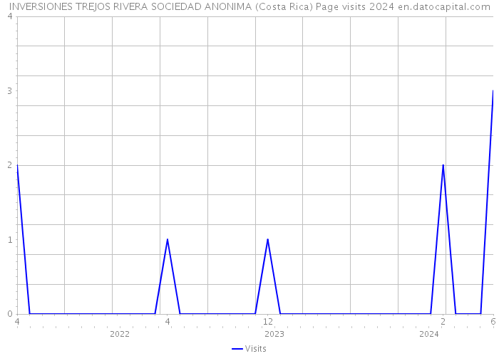 INVERSIONES TREJOS RIVERA SOCIEDAD ANONIMA (Costa Rica) Page visits 2024 