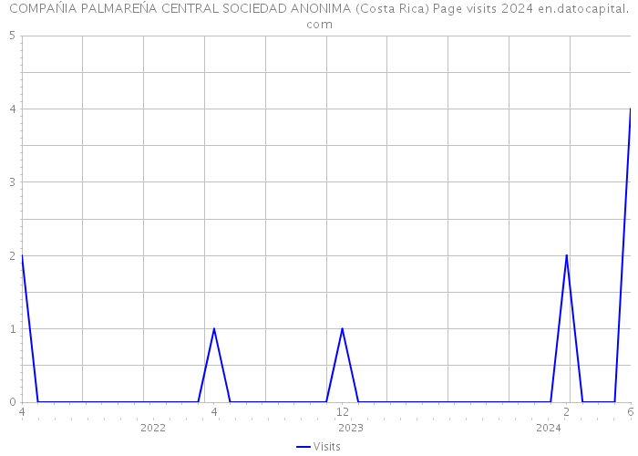COMPAŃIA PALMAREŃA CENTRAL SOCIEDAD ANONIMA (Costa Rica) Page visits 2024 