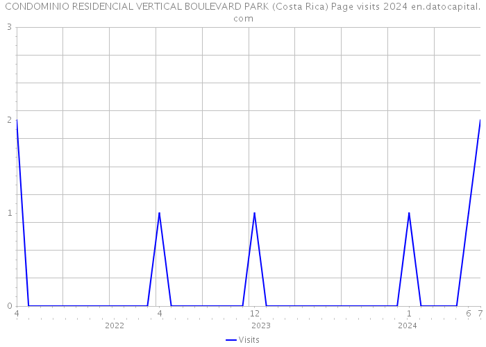 CONDOMINIO RESIDENCIAL VERTICAL BOULEVARD PARK (Costa Rica) Page visits 2024 