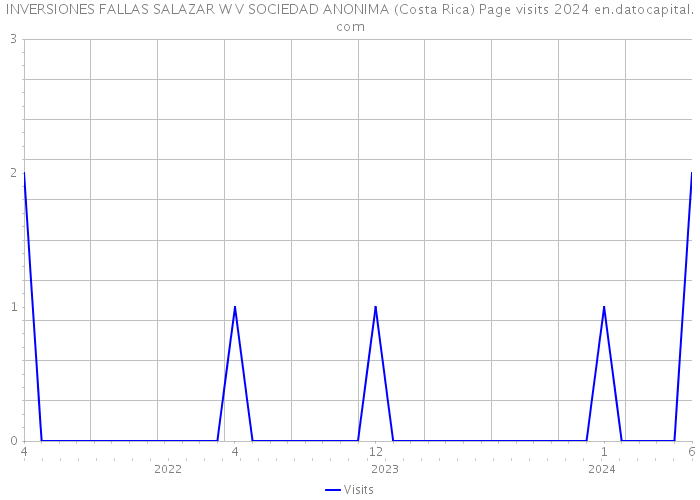 INVERSIONES FALLAS SALAZAR W V SOCIEDAD ANONIMA (Costa Rica) Page visits 2024 