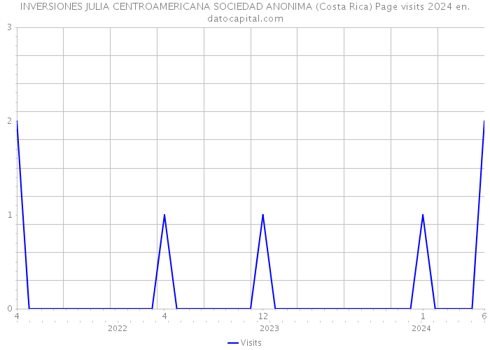 INVERSIONES JULIA CENTROAMERICANA SOCIEDAD ANONIMA (Costa Rica) Page visits 2024 