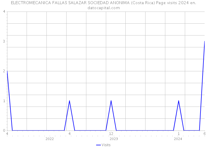 ELECTROMECANICA FALLAS SALAZAR SOCIEDAD ANONIMA (Costa Rica) Page visits 2024 